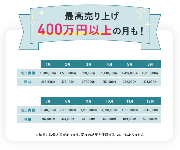 最高売り上げ400万円以上の月も！